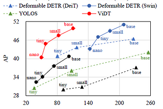 Brief Review — ViDT: An Efficient and Effective Fully Transformer-based Object Detector