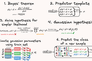 Naive Bayes clearly explained