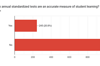 Colorado PTA Parents Reject State Standardized Testing