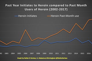 A fall in heroin “initiates” is good, but tells us less than meets the eye