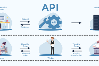 What is an API and How to Use It: A Beginner’s Guide