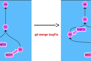 Understanding Git with Flow-charts.