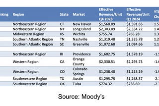 Moody’s Multifamily Market Snapshot: A Northeastern Surge Amidst National Dips