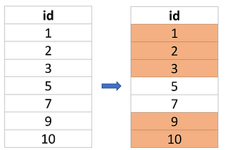 Exploring Consecutive Numbers and Dates in SQL