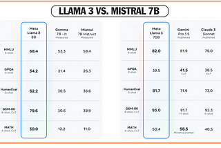 LLaMa 3 vs. Mistral 7B: A Head-to-Head AI Showdown