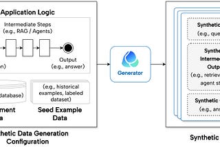Generate Synthetic Data to Test LLM Applications