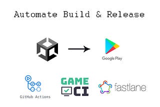 Setup CI/CD with GitHub Actions, Game CI, and fastlane for Unity App.