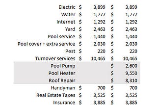 Financials showing income and expenses of first year of vacation rental property.
