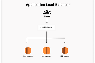 Handle EC2 server traffic using Load balancing in AWS.