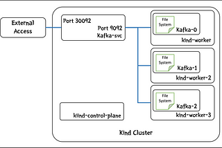 Deploying Kafka on a Kind Kubernetes cluster for development and testing purposes