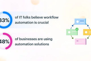 Workflow automation is crucial to IT operationsHow to enable workflow automation for teams without…