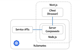 How to securely access your APIs from your Next.js BFF within Kubernetes
