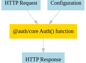 Exploring Auth.js: Integrating with Node.js & Express using Mastodon’s OAuth as an Example