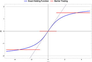 Optimal Barrier Trading With and Without Transaction Costs