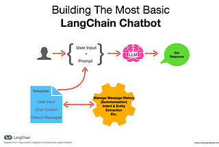 Building The Most Basic LangChain Chatbot