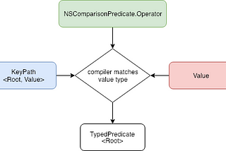 Building NSPredicate with Swift KeyPaths and operators