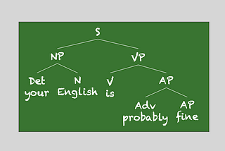 A syntax tree for the sentence “Your English is probably fine”