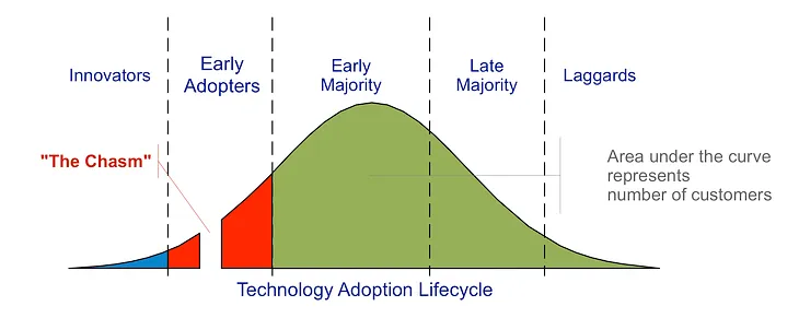 Crossing the Chasm Twice — Construction Tech’s Enduring Challenge
