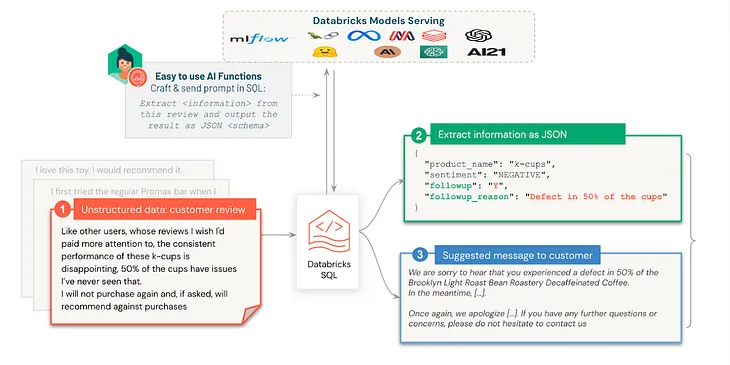 Unleashing the Power of Generative AI with Databricks SQL