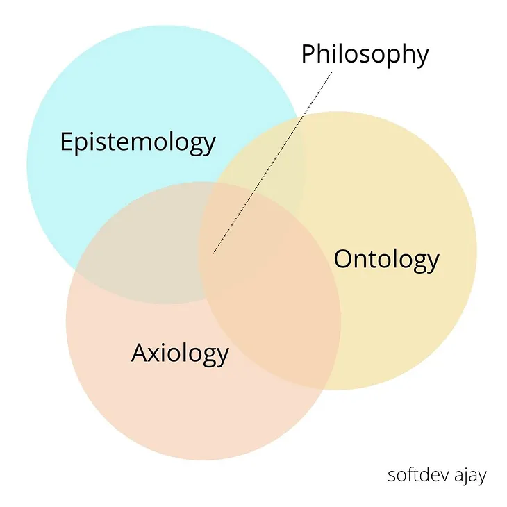 Introduction to Epistemology, Ontology and Axiology in Philosophy