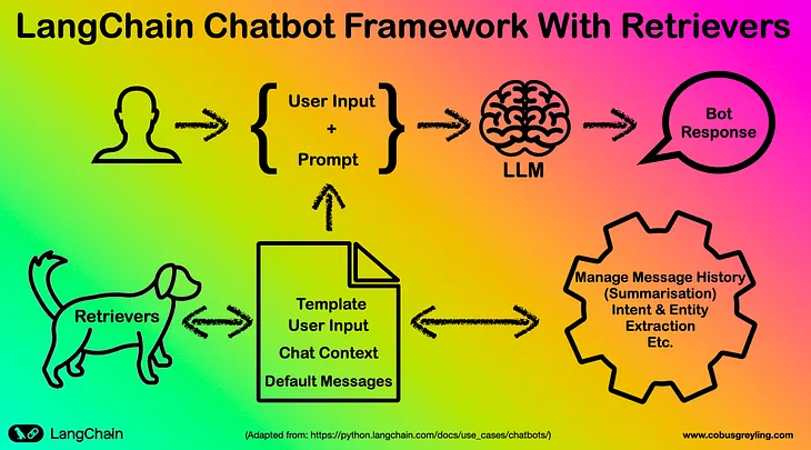 LangChain Basic Chatbot Framework With Retrievers