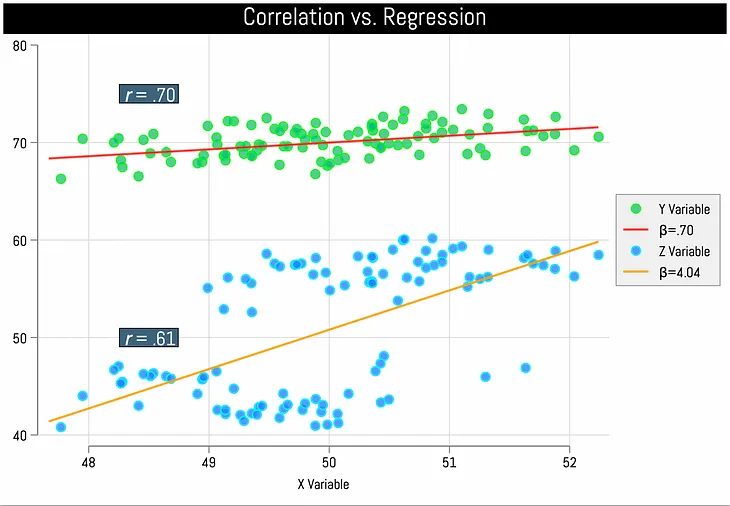 Correlation vs. Regression: A Key Difference That Many Analysts Miss