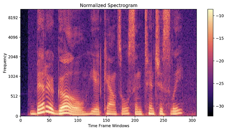 Understanding Audio data, Fourier Transform, FFT, Spectrogram and Speech Recognition