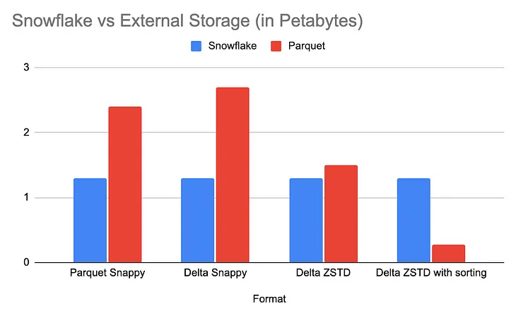 Optimize data storage costs by 70% using Databricks, Snowflake & AWS S3