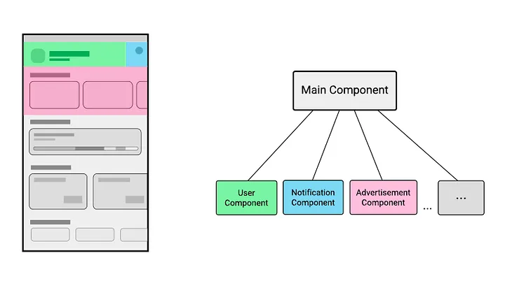 Component-based Approach. Implementing Screens with the Decompose Library