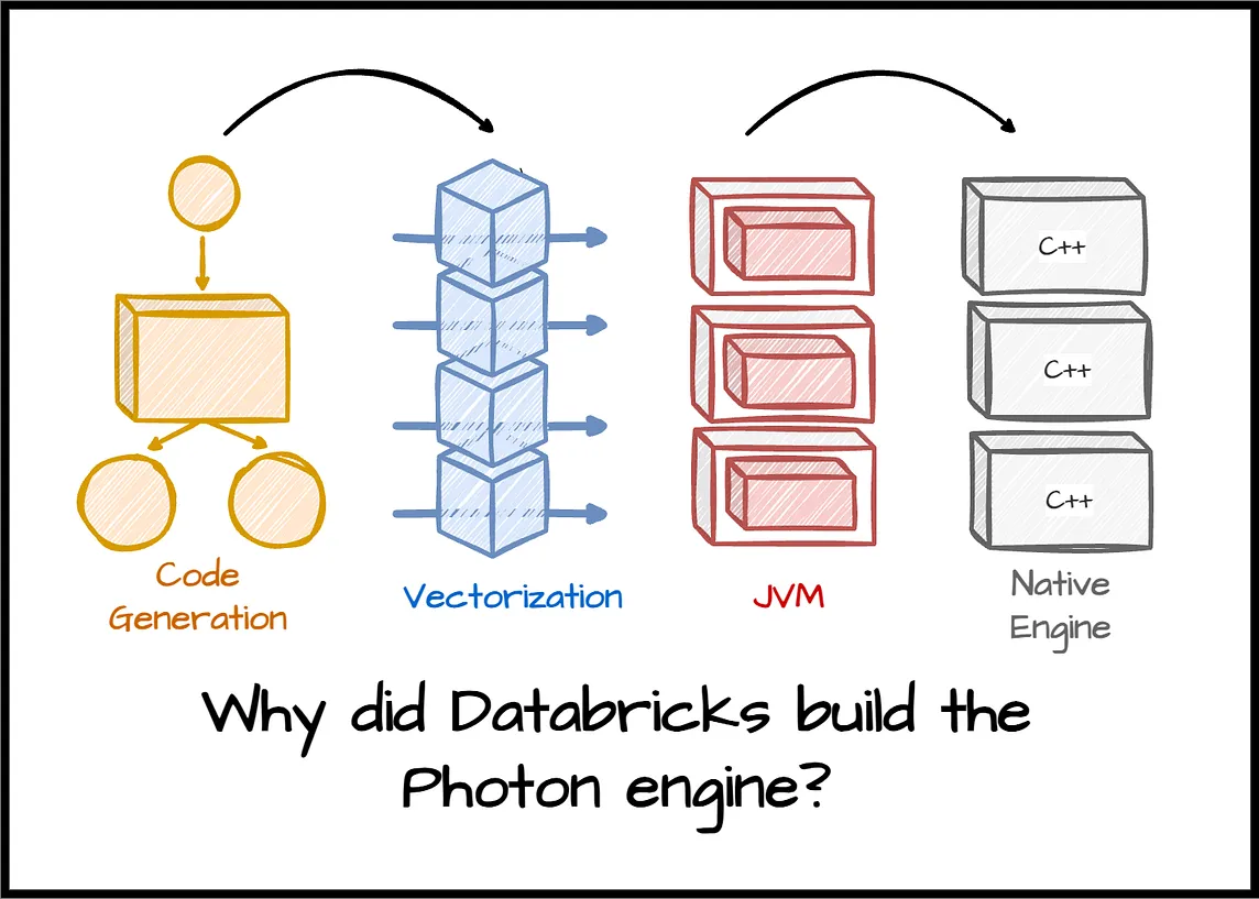 Why did Databricks build the Photon engine?