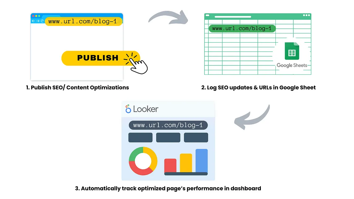 How to Track SEO & Content Performance, and Automate Your SEO Reports for Free
