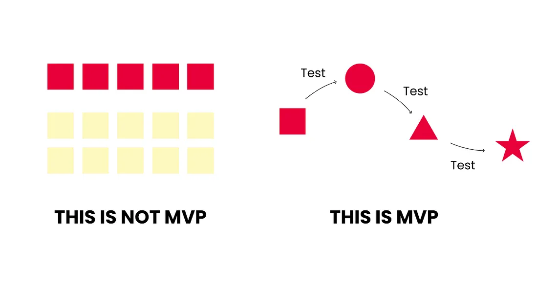 Implementing 10 out of 30 squres is not mvp, exploring from a square to a circle to a triangle and to a start is mvp