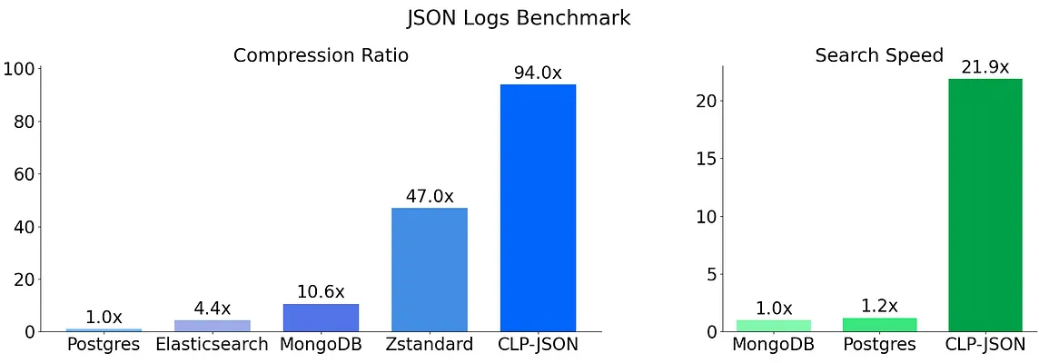 CLP on JSON: High Compression and Fast Search on Dynamically-Structured Logs