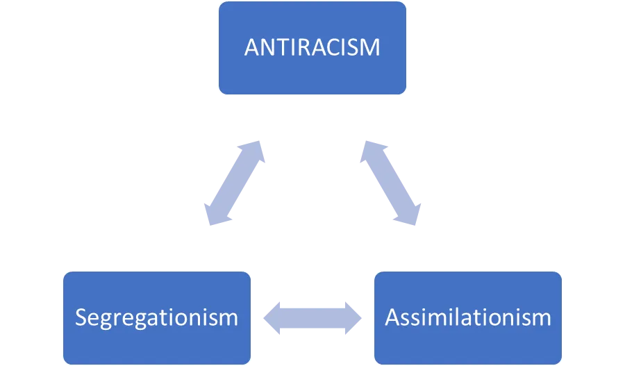 A Short Thought on Segregationism, Assimilationism and Antiracism